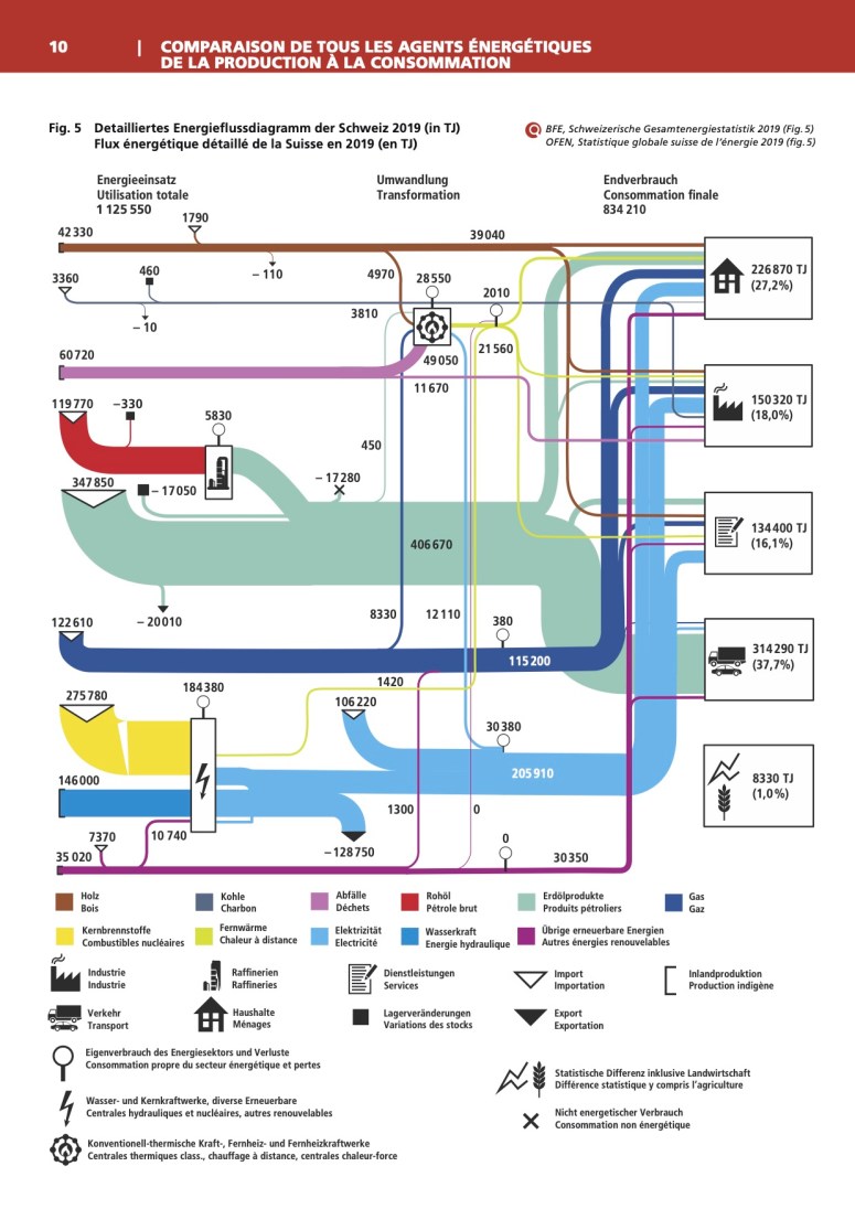Energiefluss Diagram der Schweiz 2019