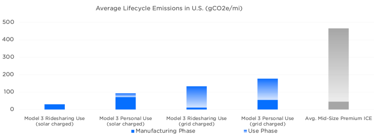 Average Lifecycle Emissions in U.S. (gCO2e/mi) - Tesla Impact Report 2019