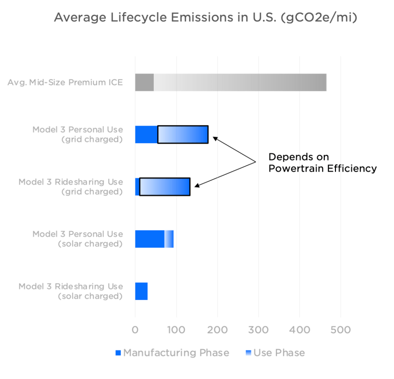 Average Lifecycle Emissions in U.S. (gCO2e/mi) - Tesla Impact Report 2019
